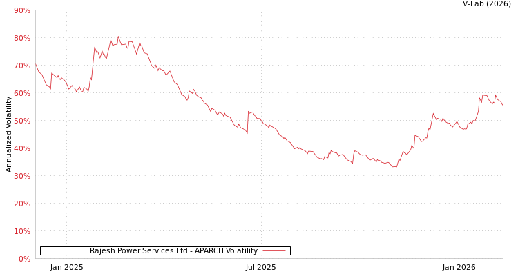 graph of Rajesh Power Services Ltd APARCH