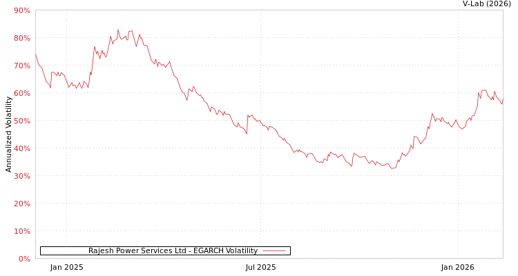 graph of Rajesh Power Services Ltd EGARCH