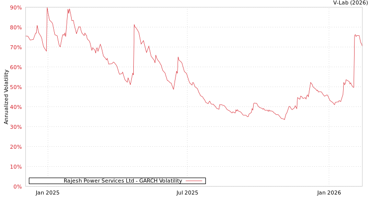 graph of Rajesh Power Services Ltd GARCH