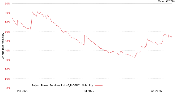 graph of Rajesh Power Services Ltd GJR-GARCH