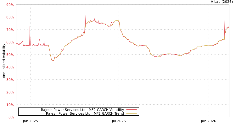 graph of Rajesh Power Services Ltd MF2-GARCH