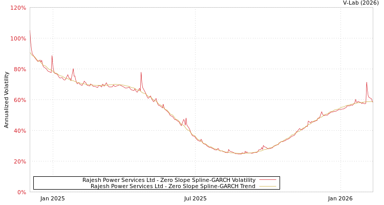 graph of Rajesh Power Services Ltd S0GARCH