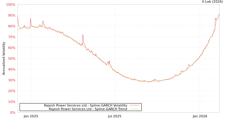 graph of Rajesh Power Services Ltd SGARCH