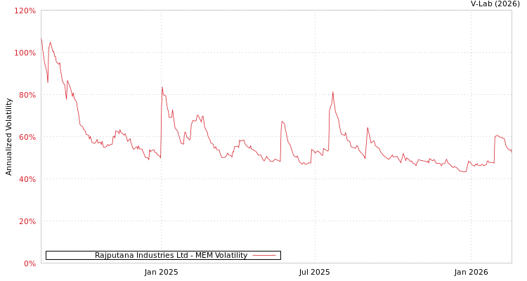 graph of Rajputana Industries Ltd MEM