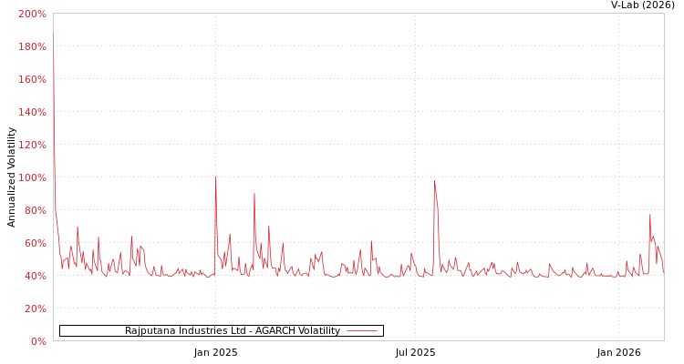 graph of Rajputana Industries Ltd AGARCH