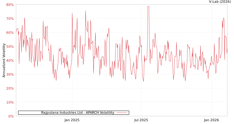 graph of Rajputana Industries Ltd APARCH