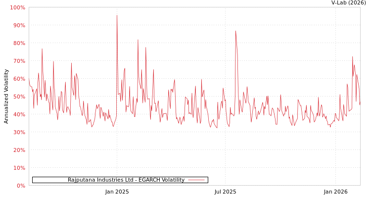 graph of Rajputana Industries Ltd EGARCH