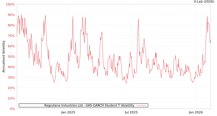 graph of Rajputana Industries Ltd GAS-GARCH-T
