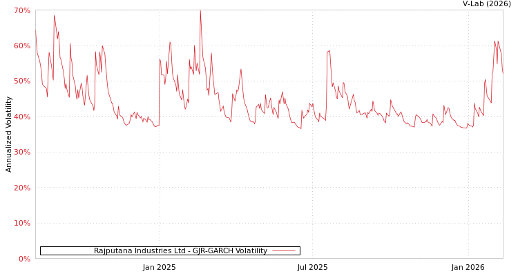 graph of Rajputana Industries Ltd GJR-GARCH