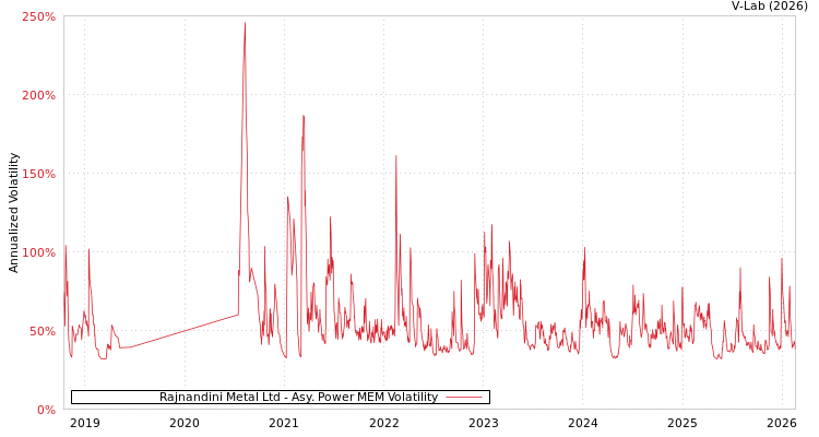 graph of Rajnandini Metal Ltd APMEM