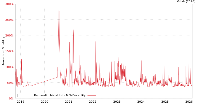 graph of Rajnandini Metal Ltd MEM