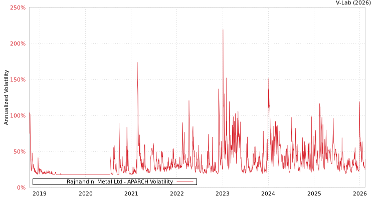 graph of Rajnandini Metal Ltd APARCH