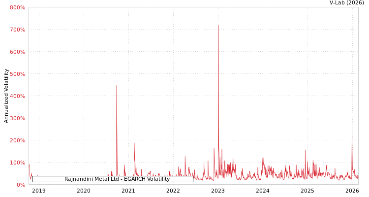 graph of Rajnandini Metal Ltd EGARCH