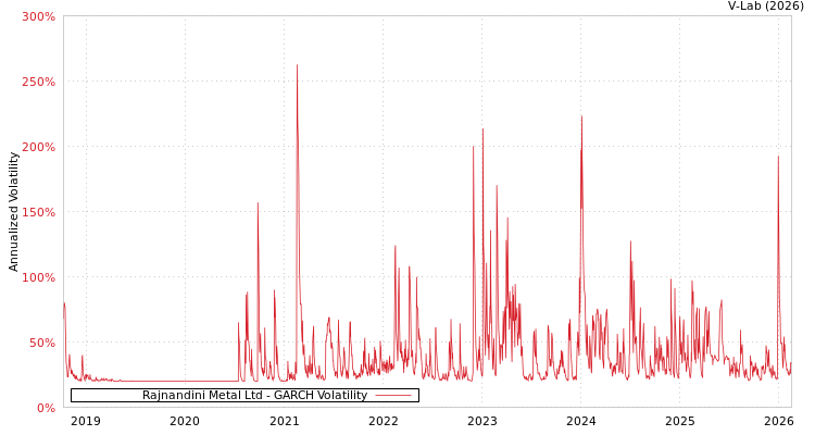 graph of Rajnandini Metal Ltd GARCH