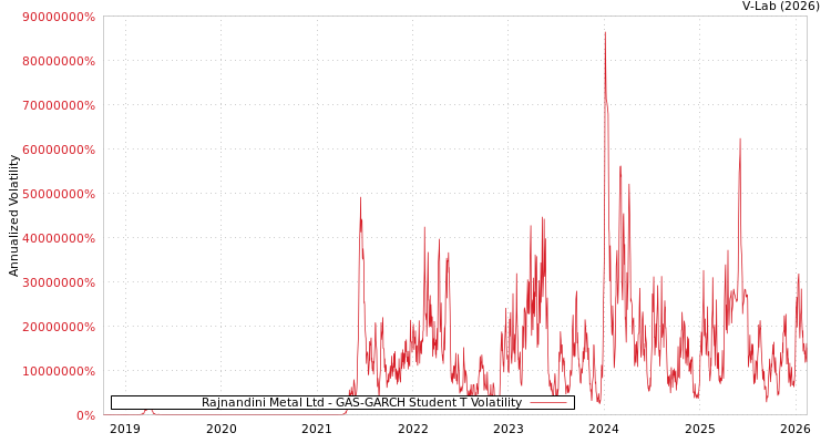 graph of Rajnandini Metal Ltd GAS-GARCH-T