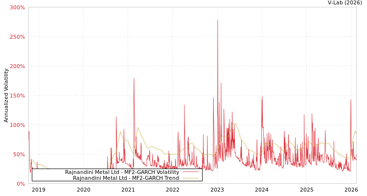 graph of Rajnandini Metal Ltd MF2-GARCH