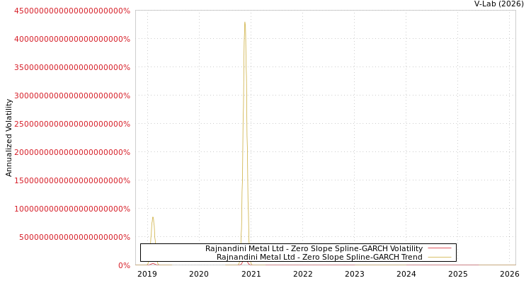 graph of Rajnandini Metal Ltd S0GARCH