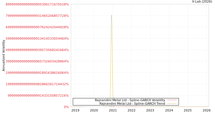 graph of Rajnandini Metal Ltd SGARCH
