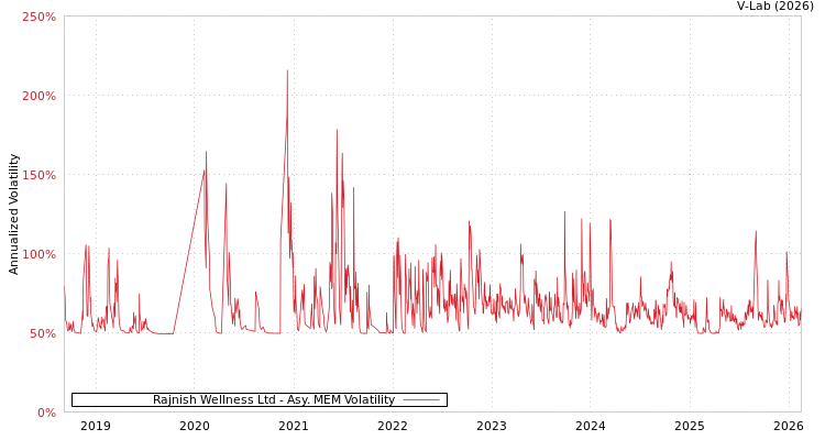 graph of Rajnish Wellness Ltd AMEM
