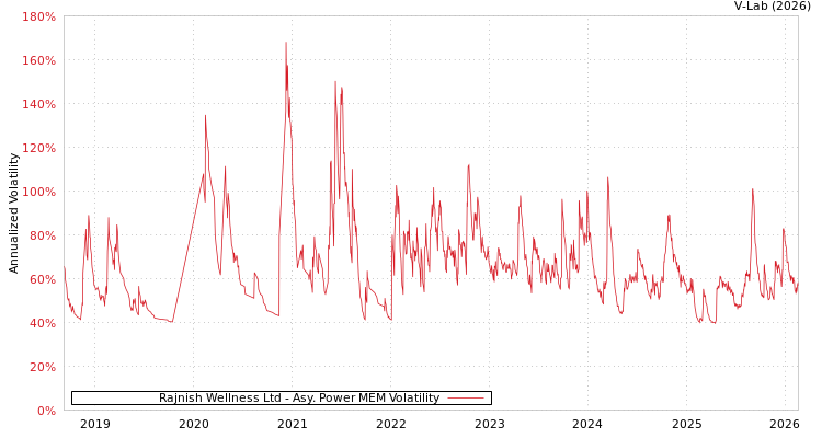 graph of Rajnish Wellness Ltd APMEM