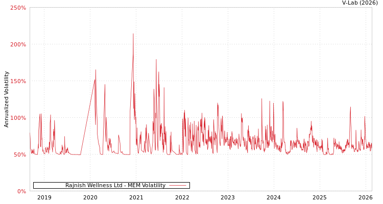 graph of Rajnish Wellness Ltd MEM