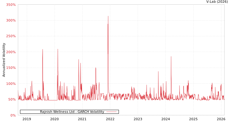 graph of Rajnish Wellness Ltd GARCH