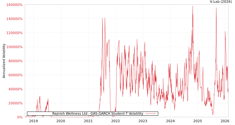 graph of Rajnish Wellness Ltd GAS-GARCH-T