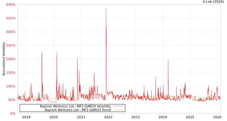 graph of Rajnish Wellness Ltd MF2-GARCH