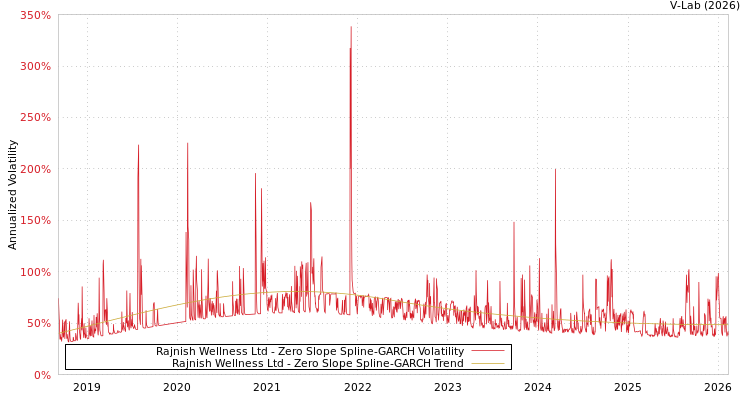 graph of Rajnish Wellness Ltd S0GARCH