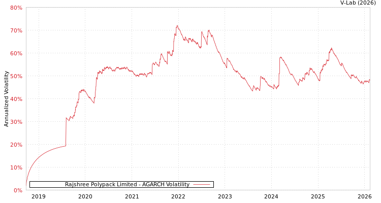 graph of Rajshree Polypack Limited AGARCH