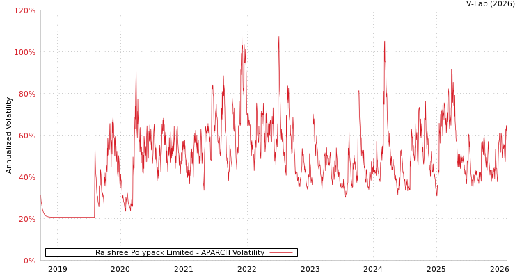 graph of Rajshree Polypack Limited APARCH