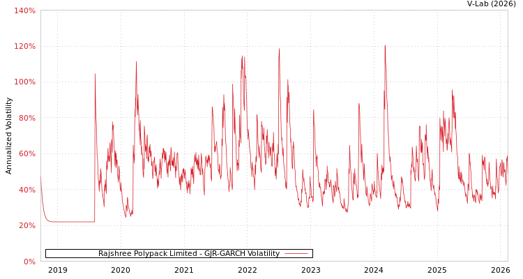 graph of Rajshree Polypack Limited GJR-GARCH