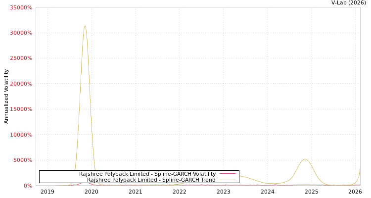 graph of Rajshree Polypack Limited SGARCH