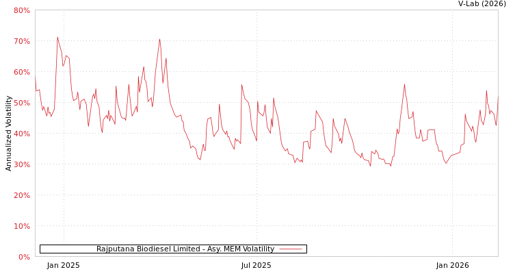 graph of Rajputana Biodiesel Limited AMEM