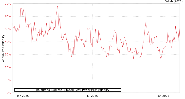 graph of Rajputana Biodiesel Limited APMEM