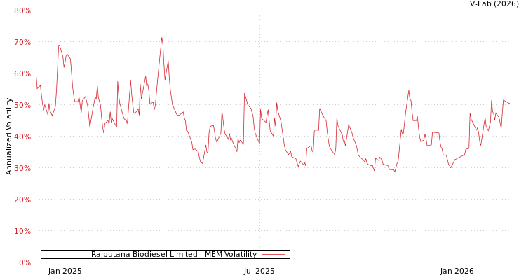 graph of Rajputana Biodiesel Limited MEM