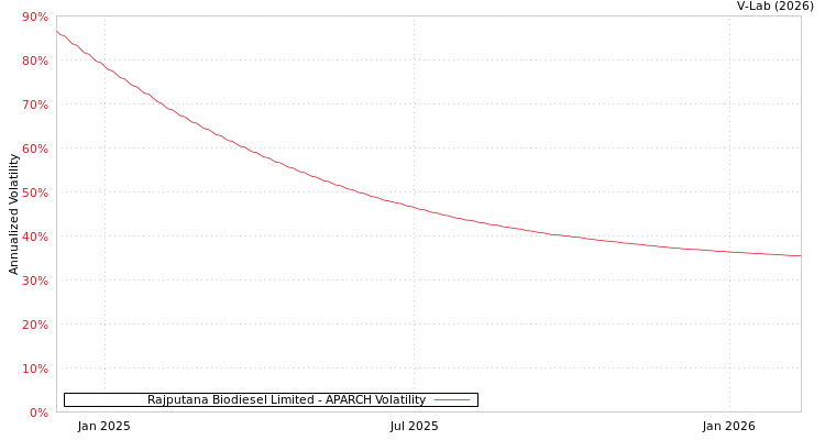 graph of Rajputana Biodiesel Limited APARCH