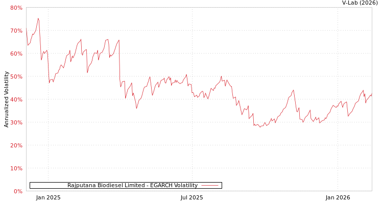 graph of Rajputana Biodiesel Limited EGARCH