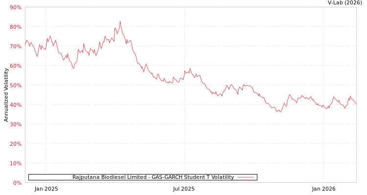 graph of Rajputana Biodiesel Limited GAS-GARCH-T