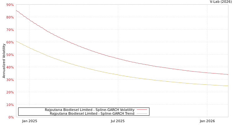 graph of Rajputana Biodiesel Limited SGARCH