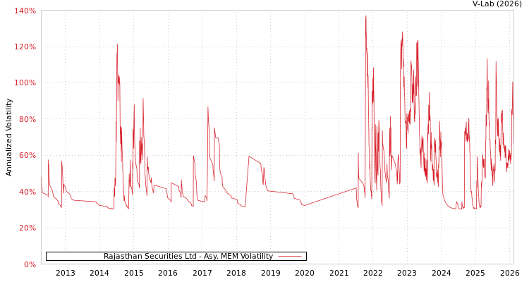 graph of Rajasthan Securities Ltd AMEM
