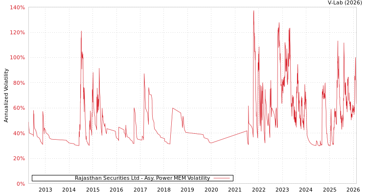 graph of Rajasthan Securities Ltd APMEM