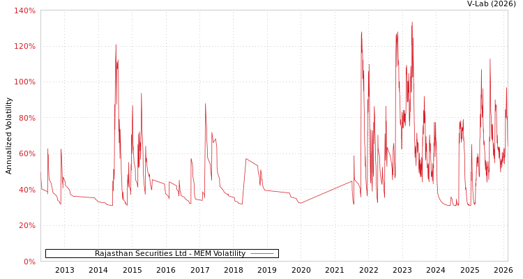 graph of Rajasthan Securities Ltd MEM