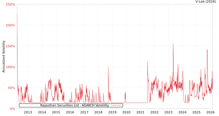 graph of Rajasthan Securities Ltd AGARCH