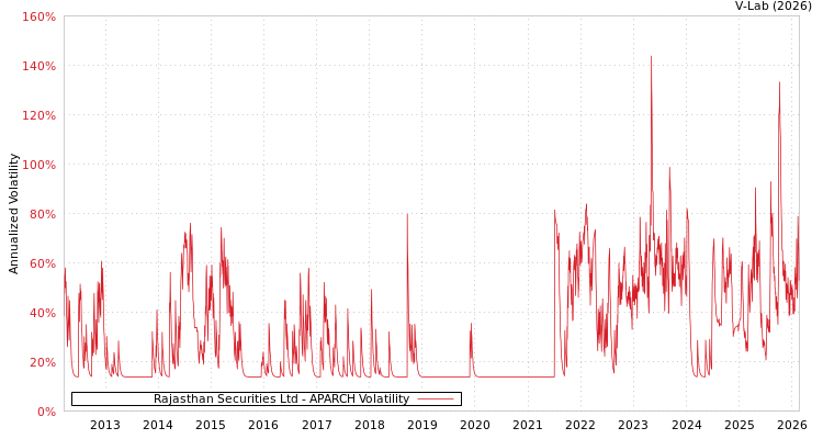 graph of Rajasthan Securities Ltd APARCH