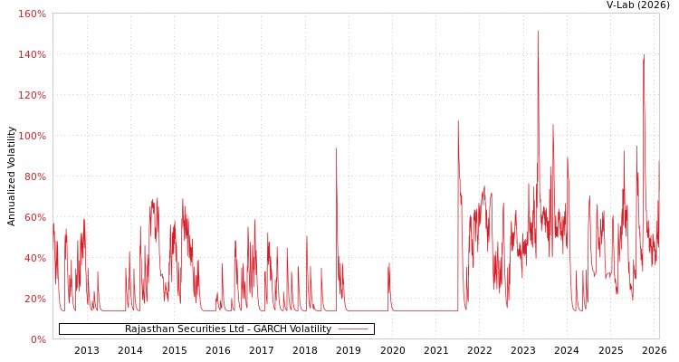 graph of Rajasthan Securities Ltd GARCH