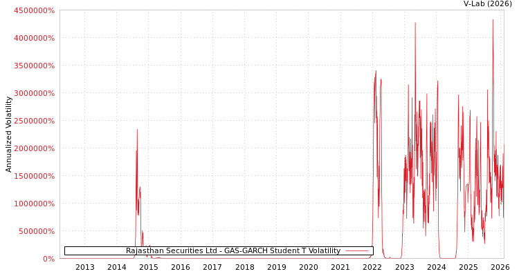 graph of Rajasthan Securities Ltd GAS-GARCH-T