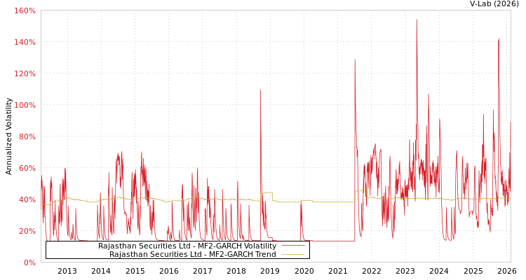 graph of Rajasthan Securities Ltd MF2-GARCH