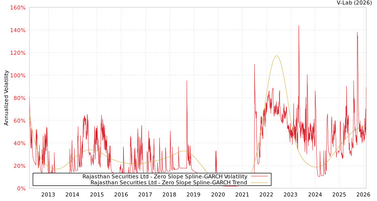 graph of Rajasthan Securities Ltd S0GARCH
