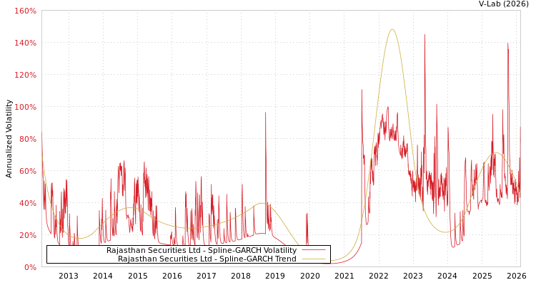 graph of Rajasthan Securities Ltd SGARCH